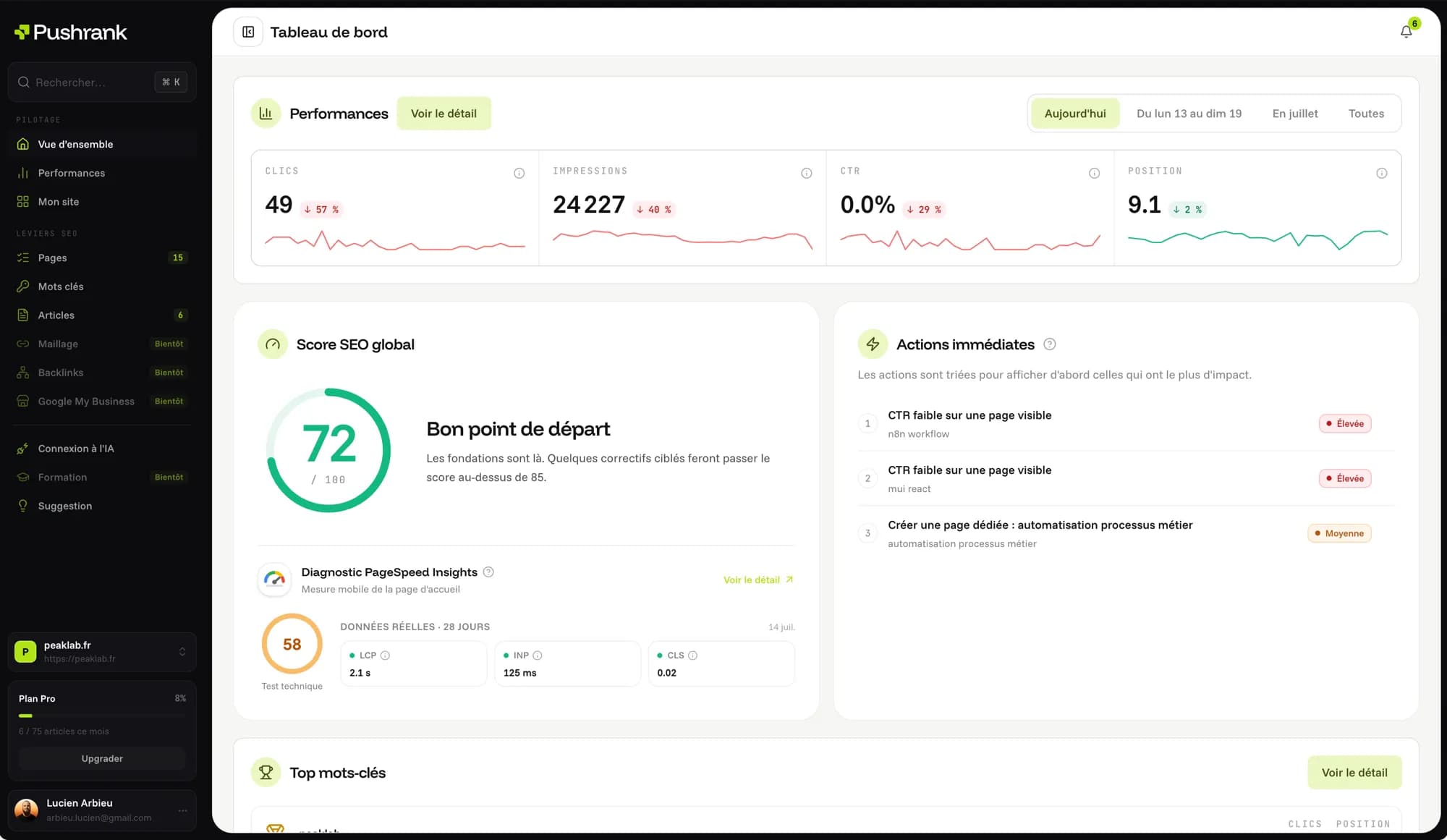 Dashboard PushRank : performances du jour, score SEO global et actions immédiates priorisées